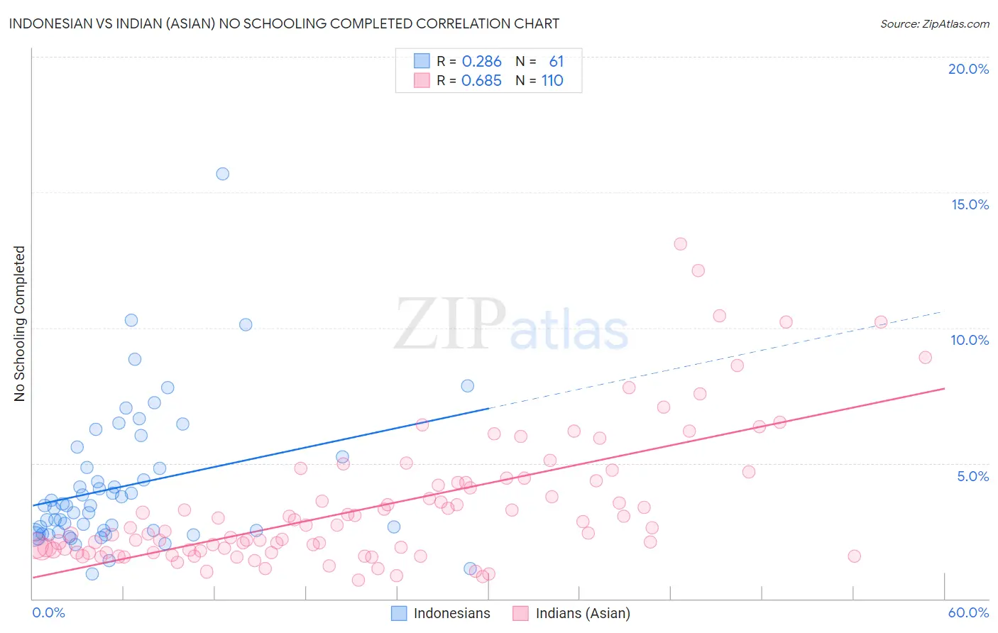 Indonesian vs Indian (Asian) No Schooling Completed