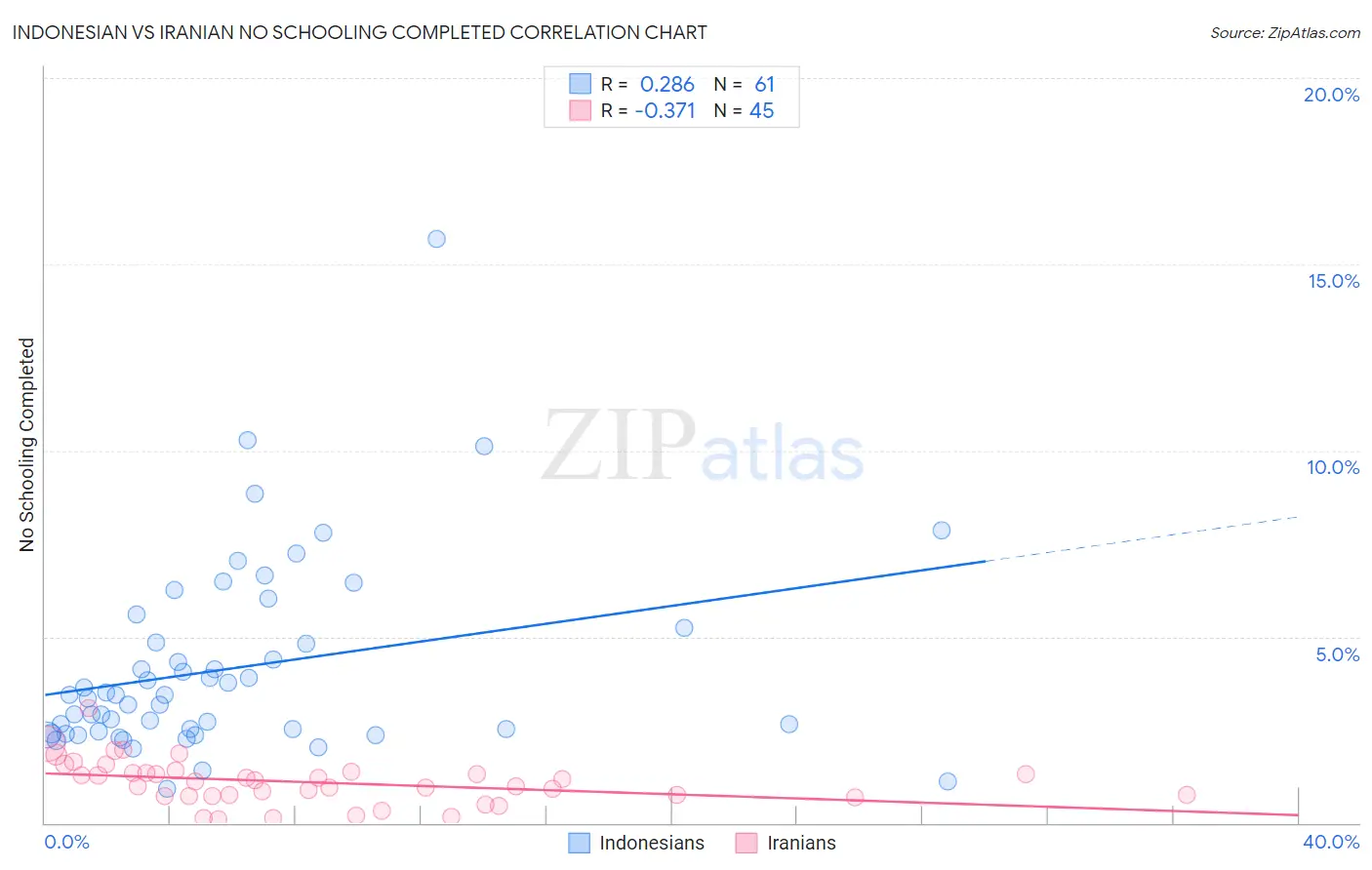 Indonesian vs Iranian No Schooling Completed