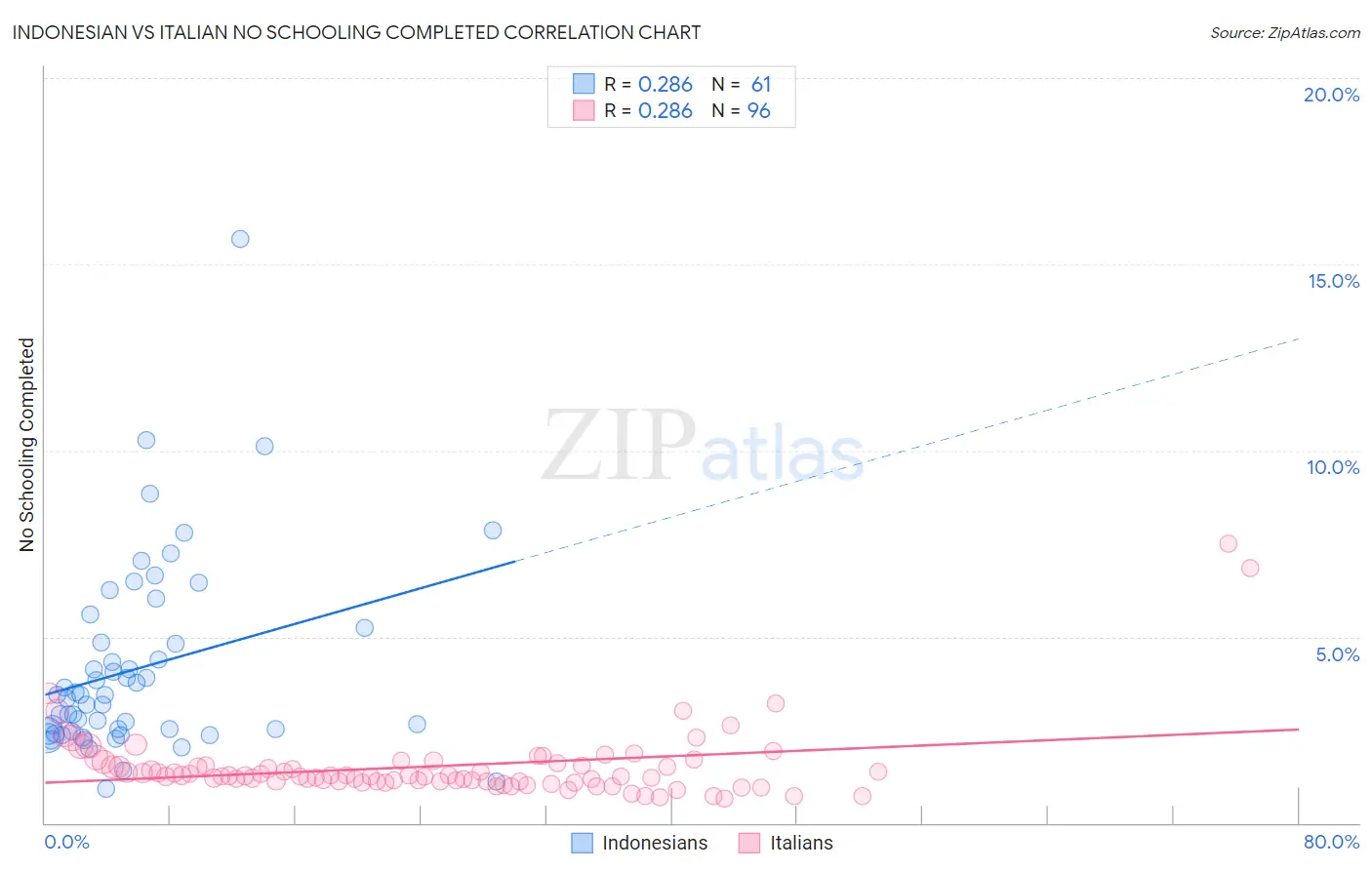 Indonesian vs Italian No Schooling Completed