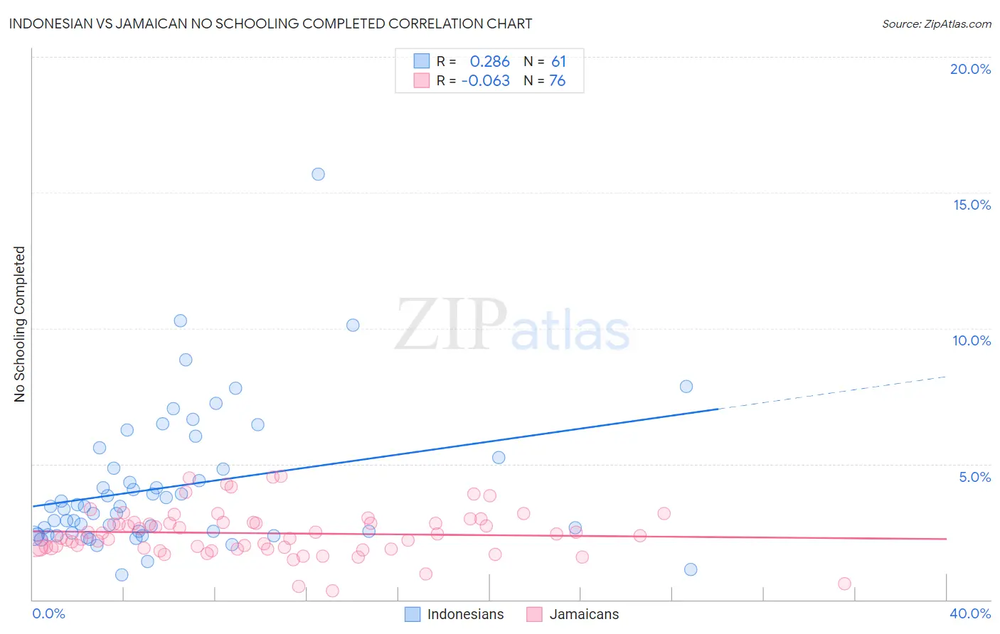 Indonesian vs Jamaican No Schooling Completed