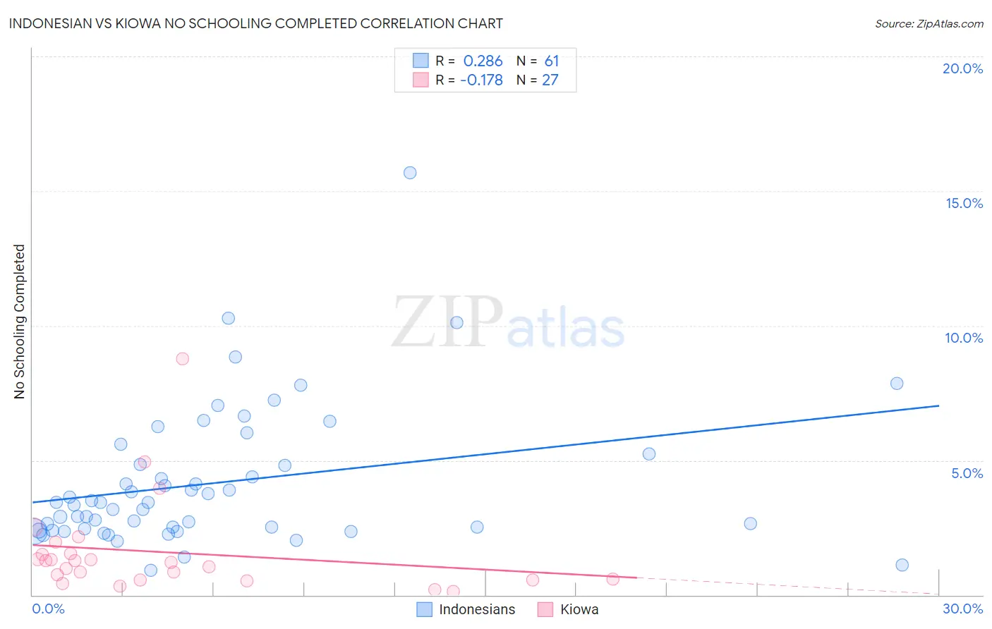 Indonesian vs Kiowa No Schooling Completed