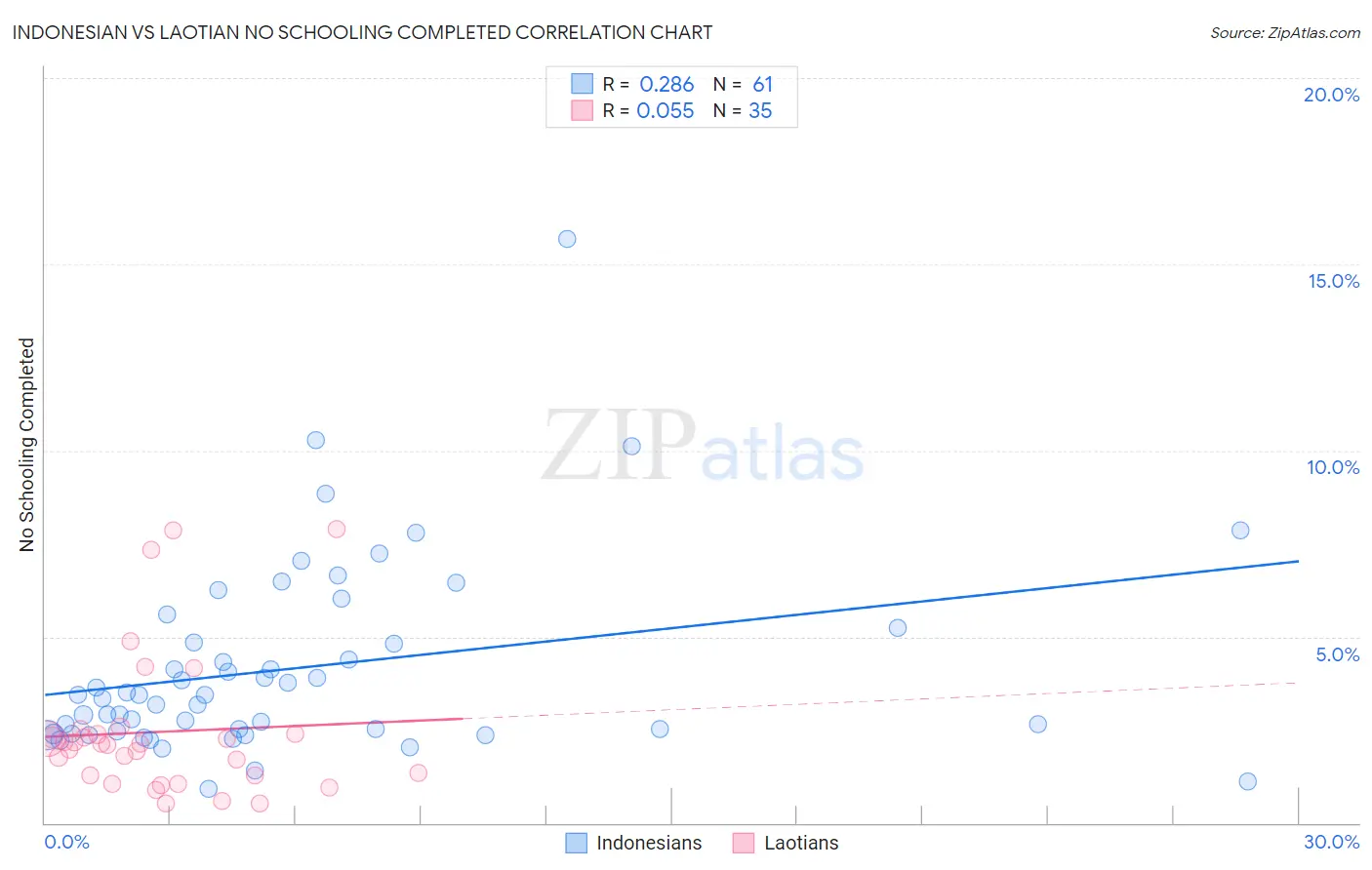 Indonesian vs Laotian No Schooling Completed