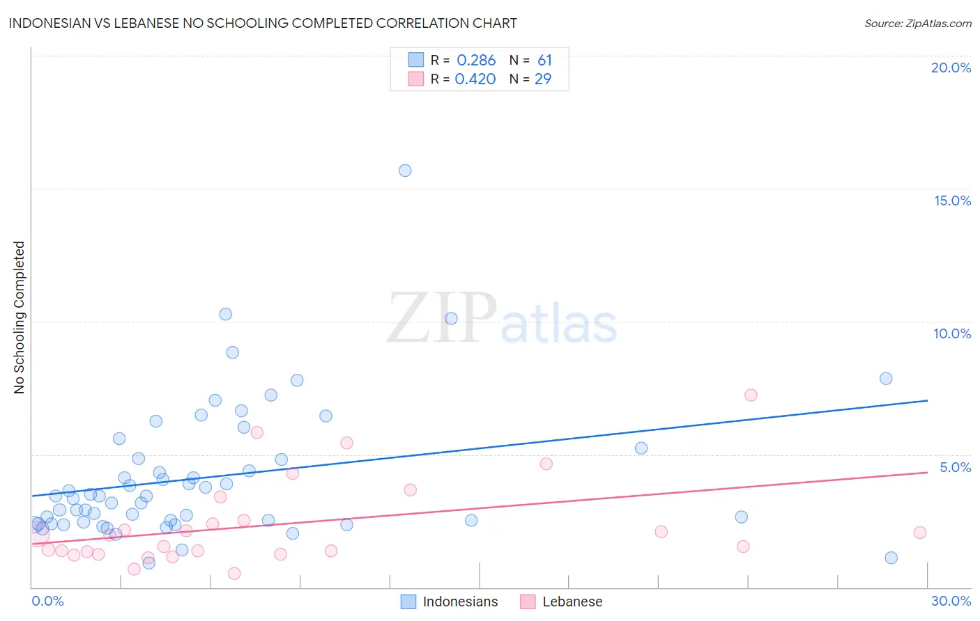 Indonesian vs Lebanese No Schooling Completed