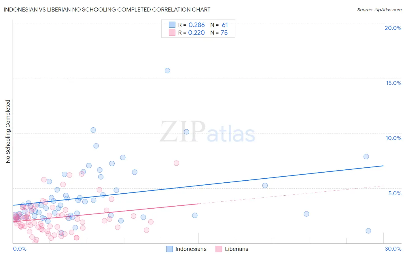 Indonesian vs Liberian No Schooling Completed