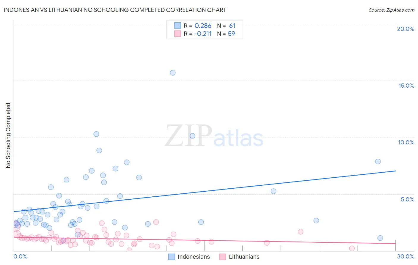 Indonesian vs Lithuanian No Schooling Completed