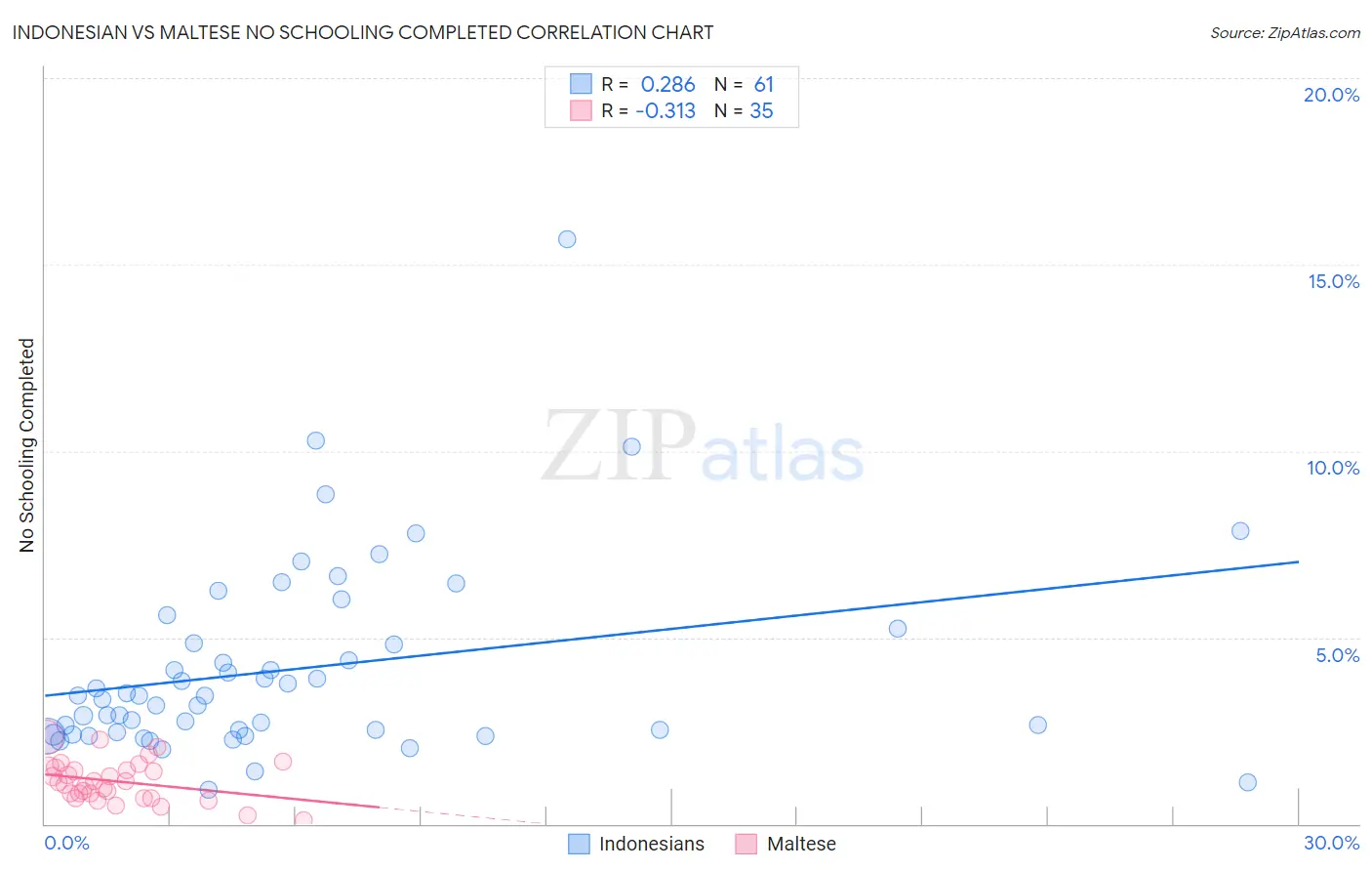 Indonesian vs Maltese No Schooling Completed