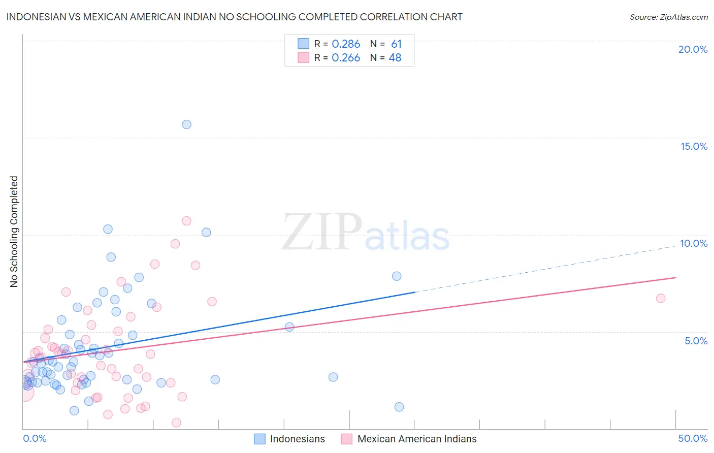 Indonesian vs Mexican American Indian No Schooling Completed