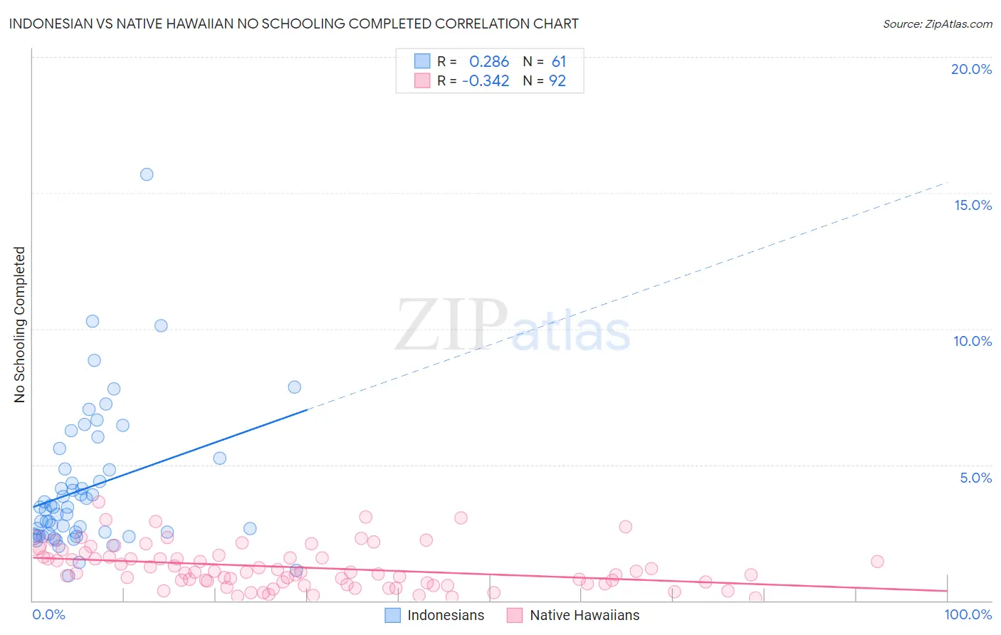 Indonesian vs Native Hawaiian No Schooling Completed