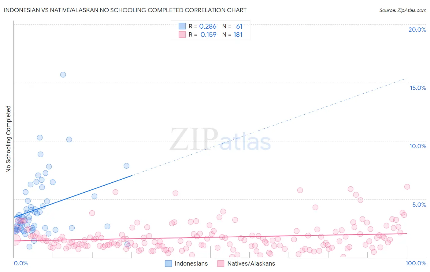 Indonesian vs Native/Alaskan No Schooling Completed