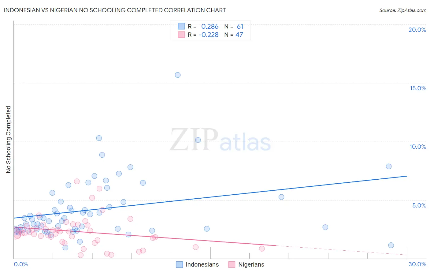 Indonesian vs Nigerian No Schooling Completed