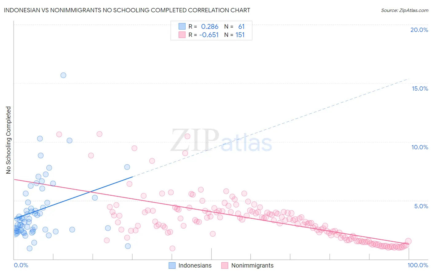 Indonesian vs Nonimmigrants No Schooling Completed
