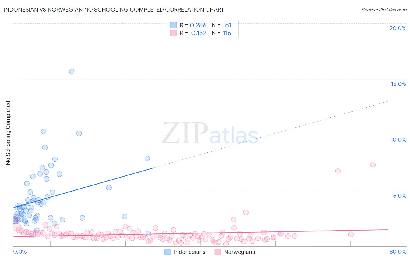 Indonesian vs Norwegian No Schooling Completed