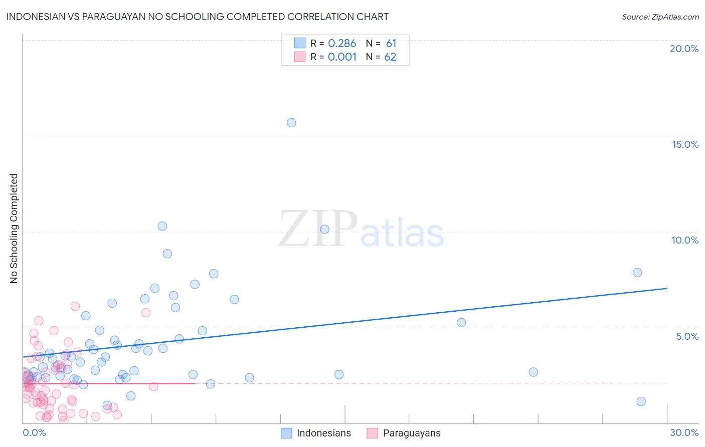 Indonesian vs Paraguayan No Schooling Completed