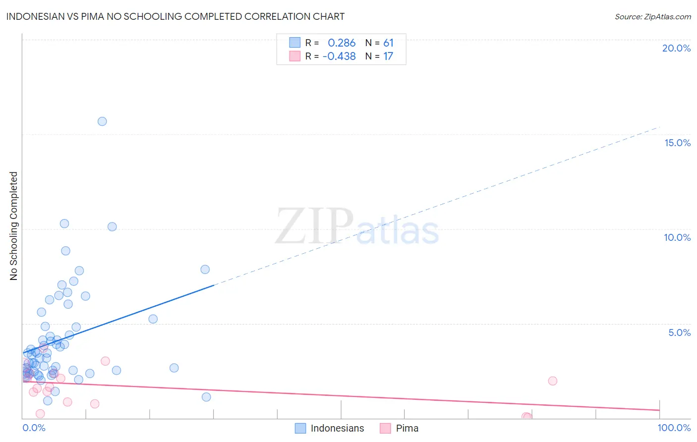 Indonesian vs Pima No Schooling Completed