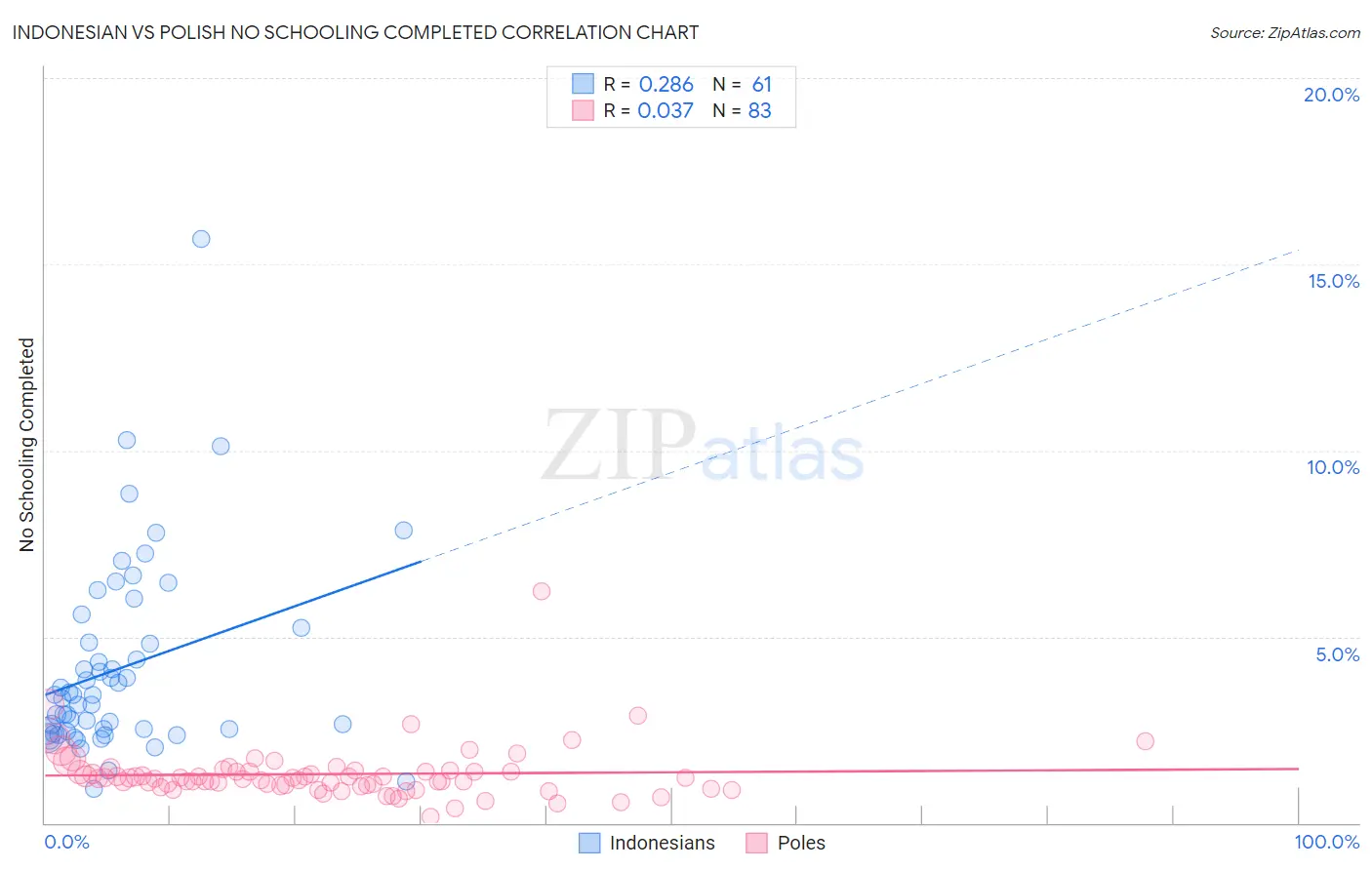 Indonesian vs Polish No Schooling Completed