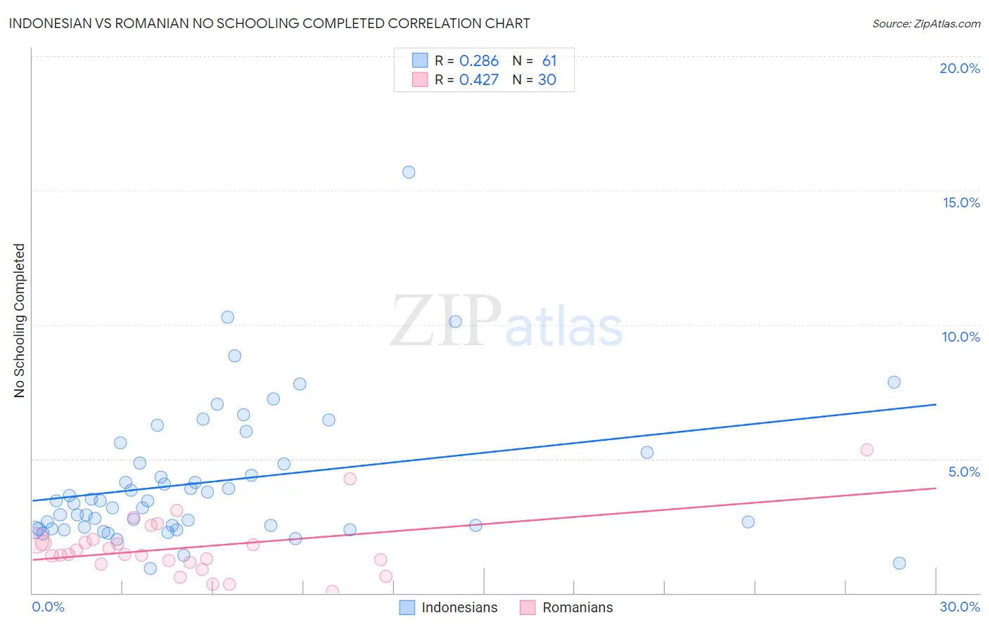 Indonesian vs Romanian No Schooling Completed