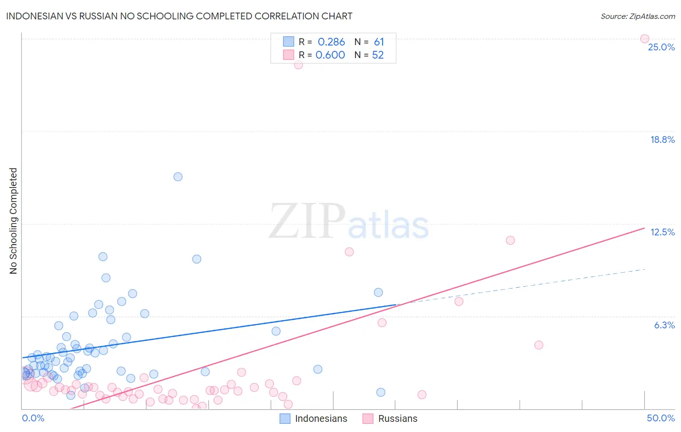 Indonesian vs Russian No Schooling Completed
