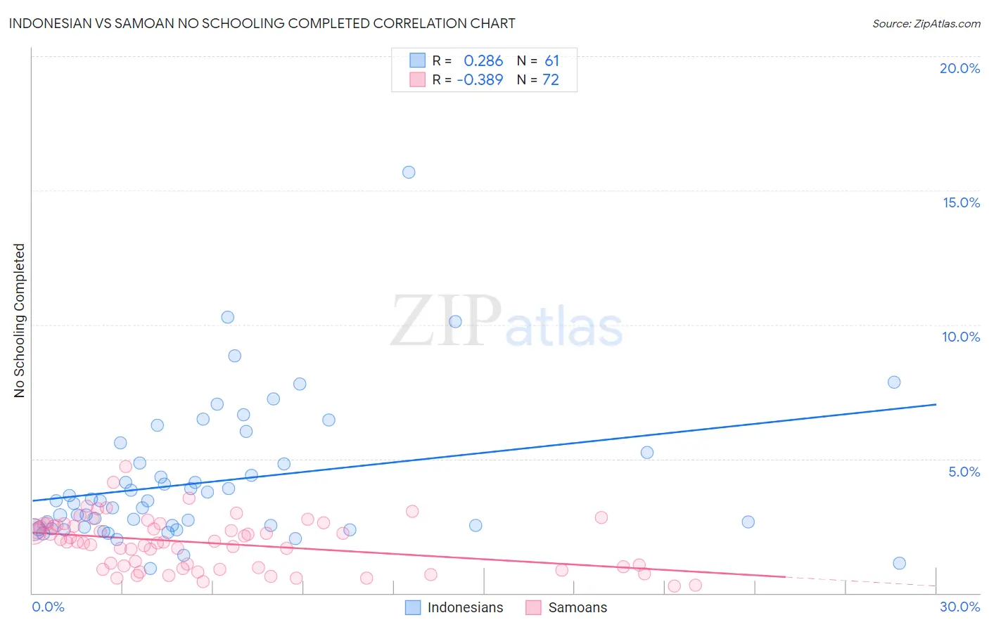 Indonesian vs Samoan No Schooling Completed