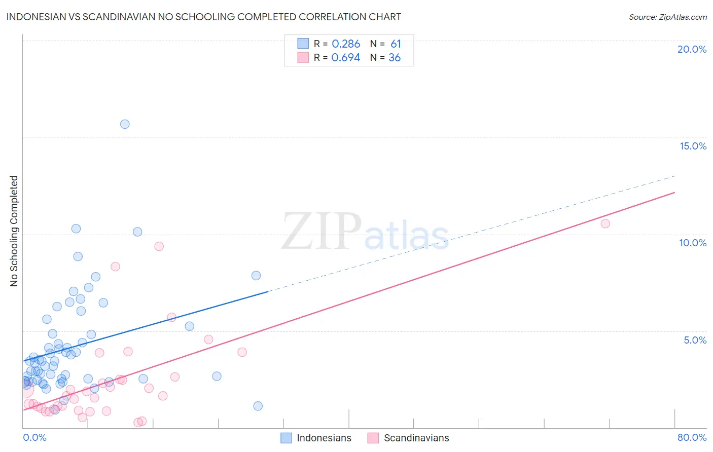 Indonesian vs Scandinavian No Schooling Completed