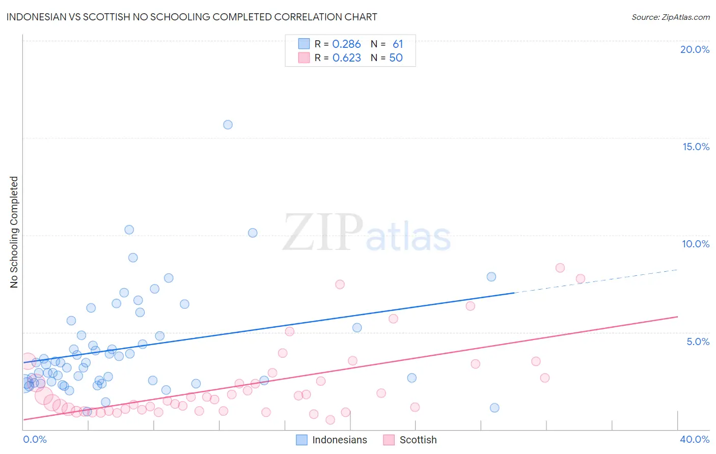 Indonesian vs Scottish No Schooling Completed