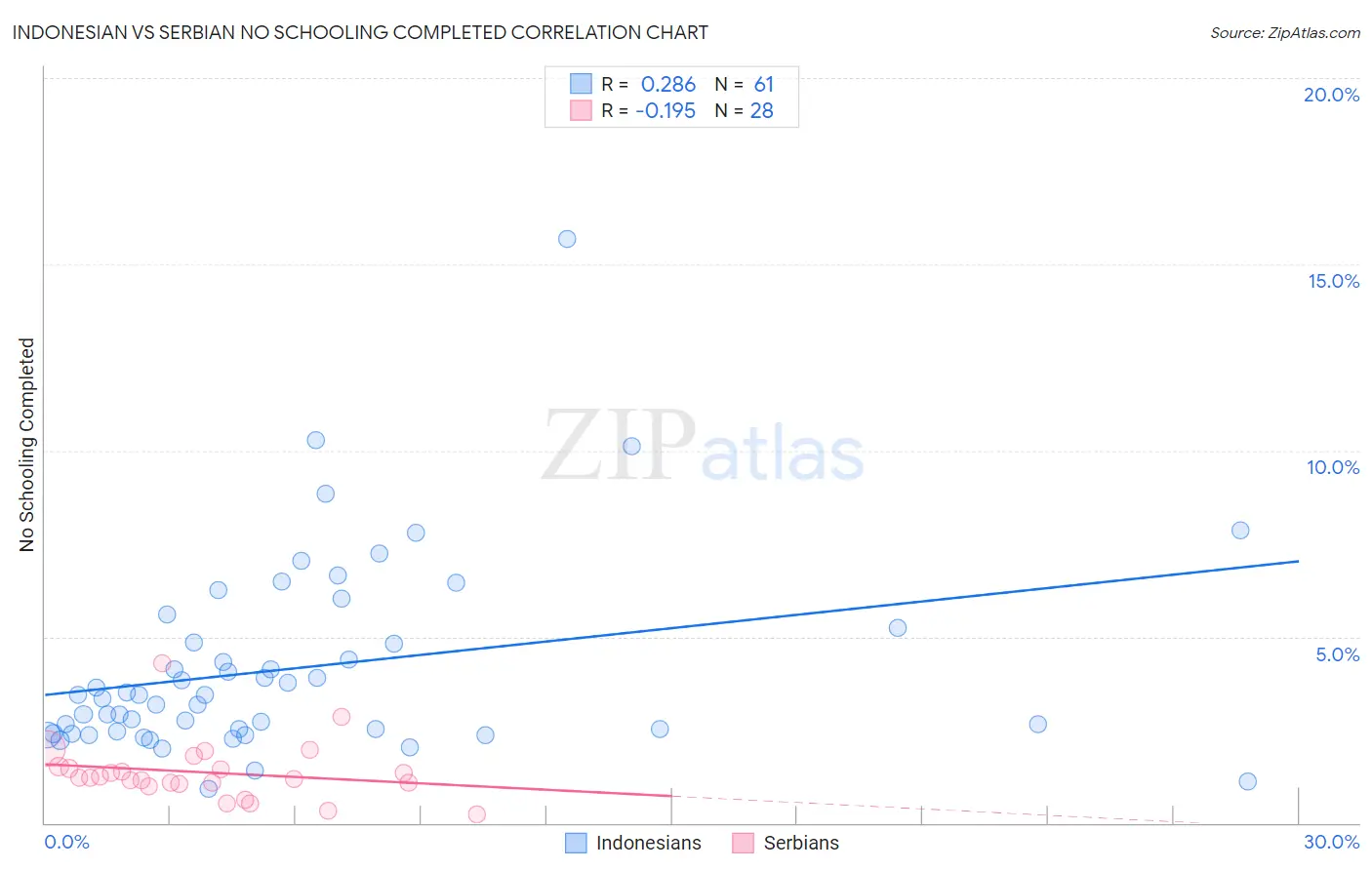 Indonesian vs Serbian No Schooling Completed