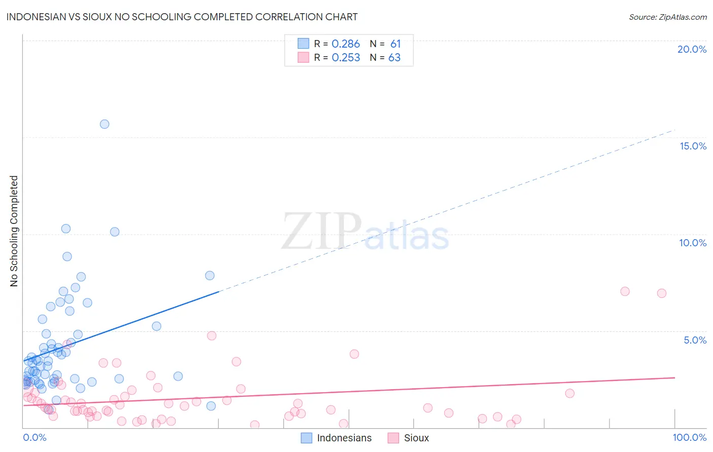 Indonesian vs Sioux No Schooling Completed