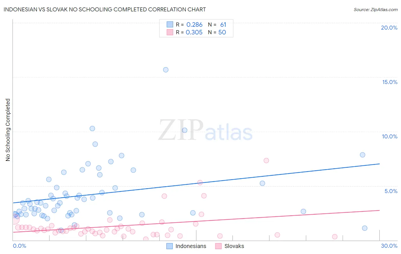Indonesian vs Slovak No Schooling Completed