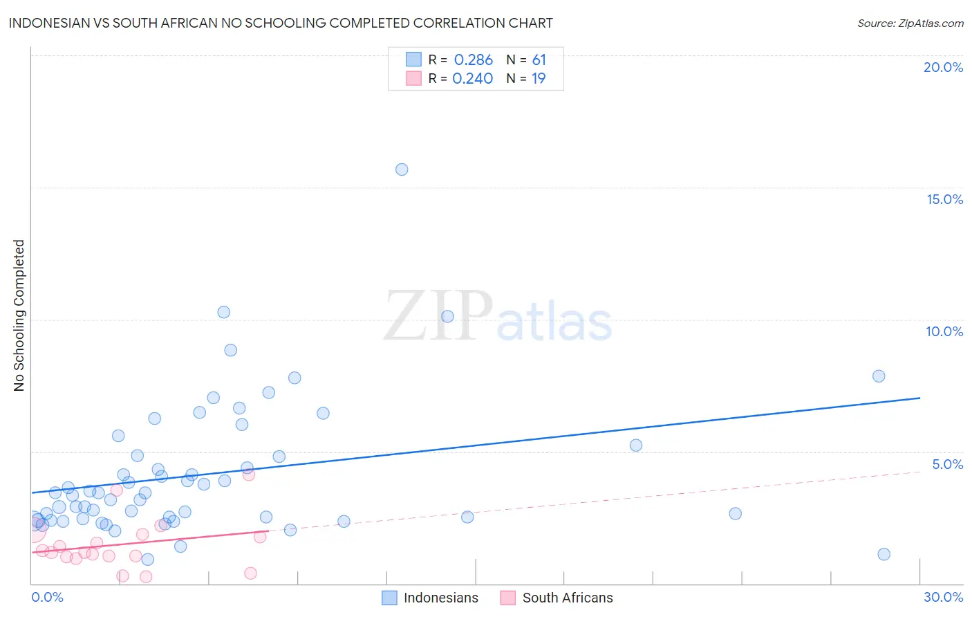 Indonesian vs South African No Schooling Completed