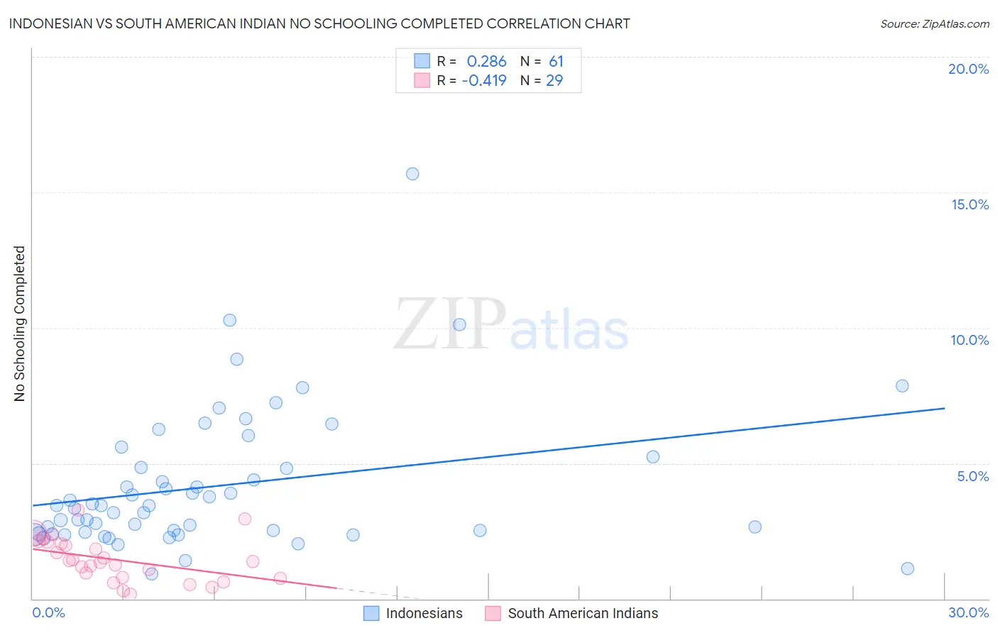 Indonesian vs South American Indian No Schooling Completed