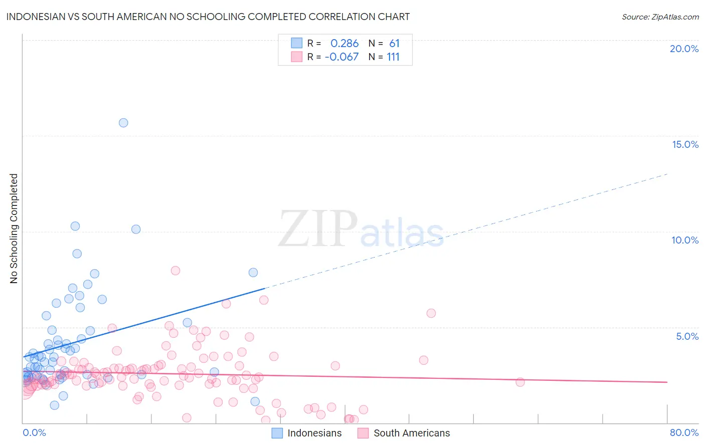 Indonesian vs South American No Schooling Completed