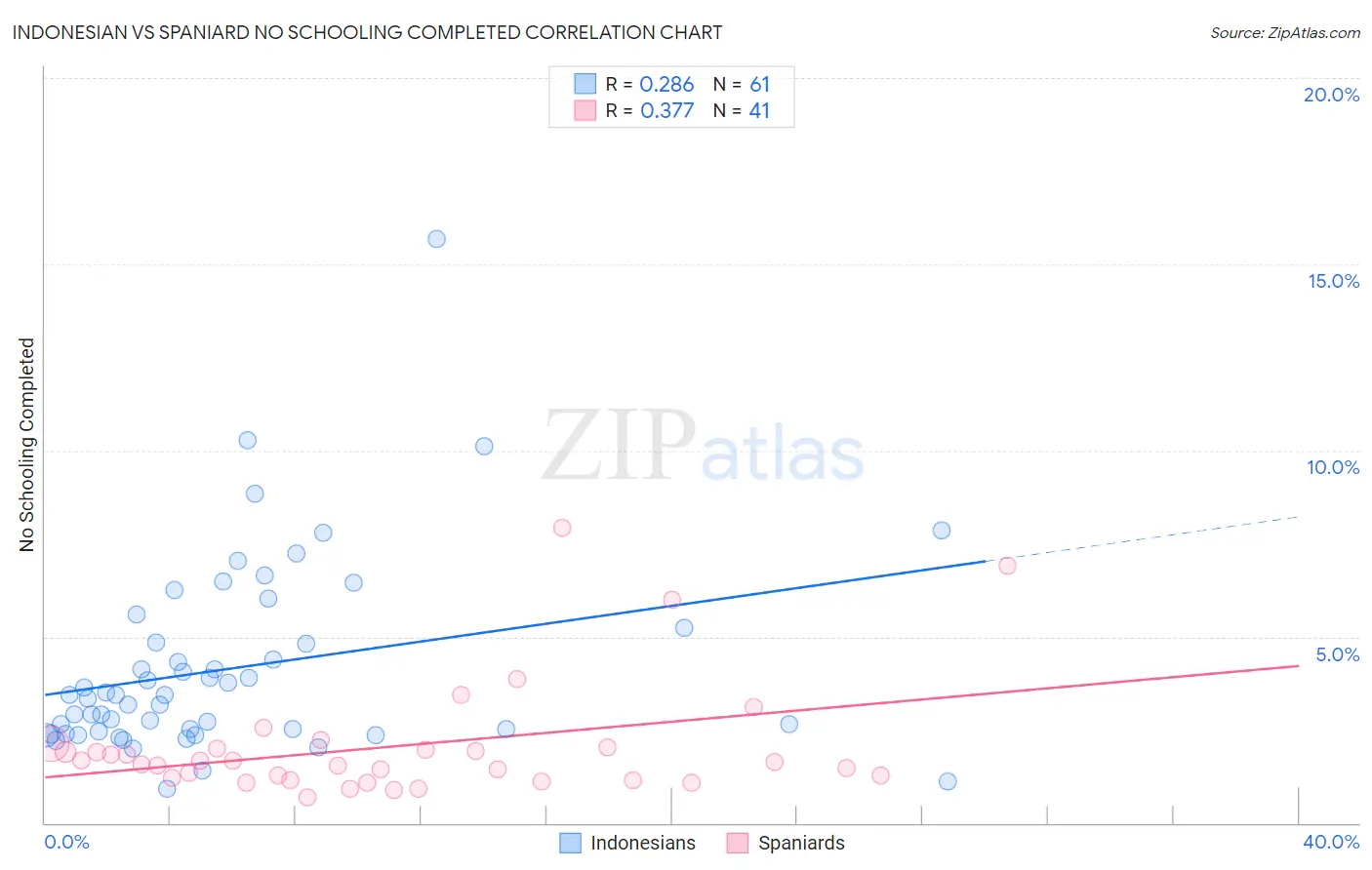 Indonesian vs Spaniard No Schooling Completed