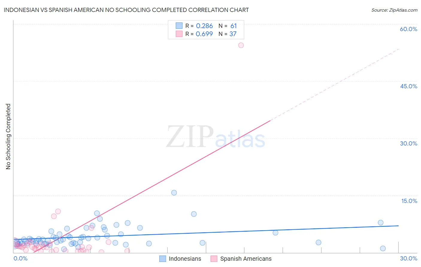 Indonesian vs Spanish American No Schooling Completed