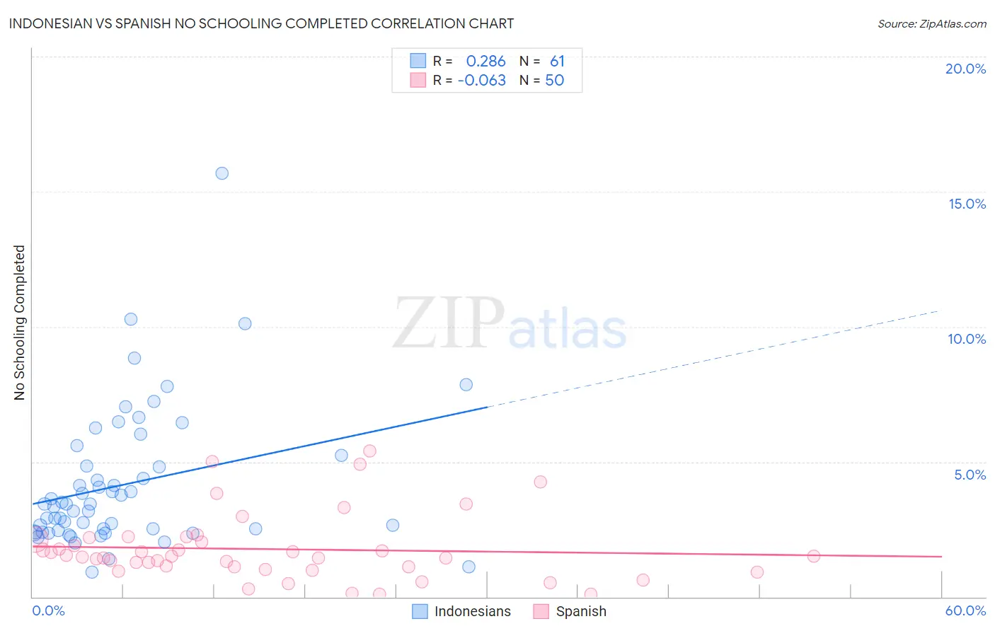 Indonesian vs Spanish No Schooling Completed