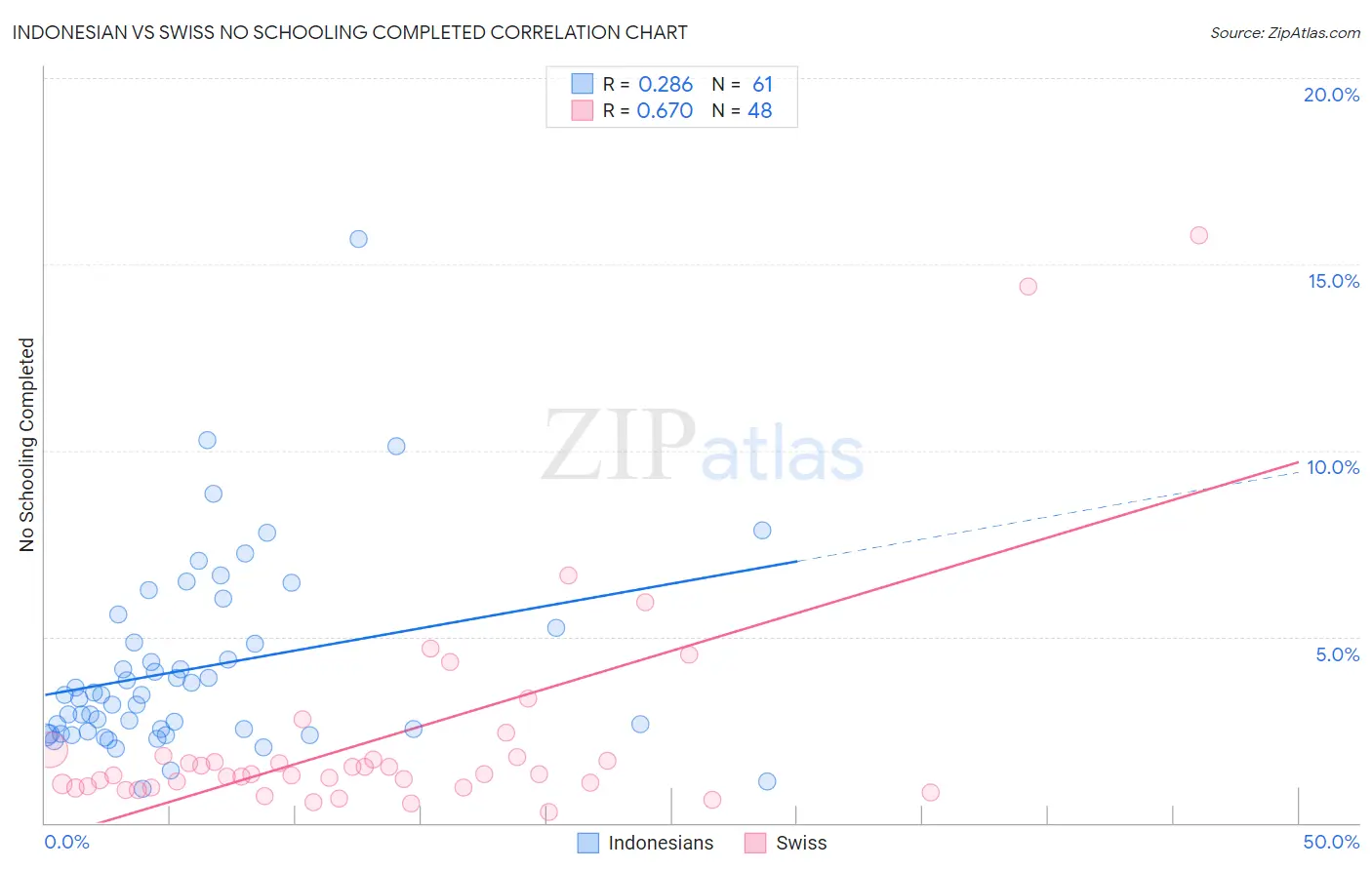 Indonesian vs Swiss No Schooling Completed