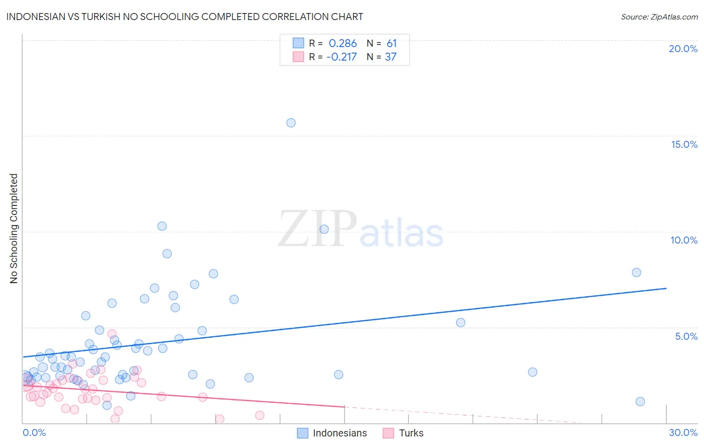 Indonesian vs Turkish No Schooling Completed