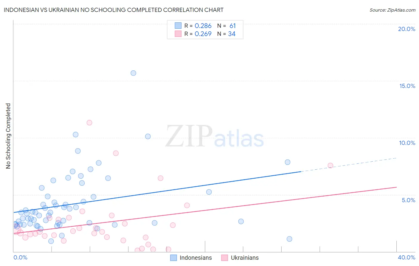 Indonesian vs Ukrainian No Schooling Completed