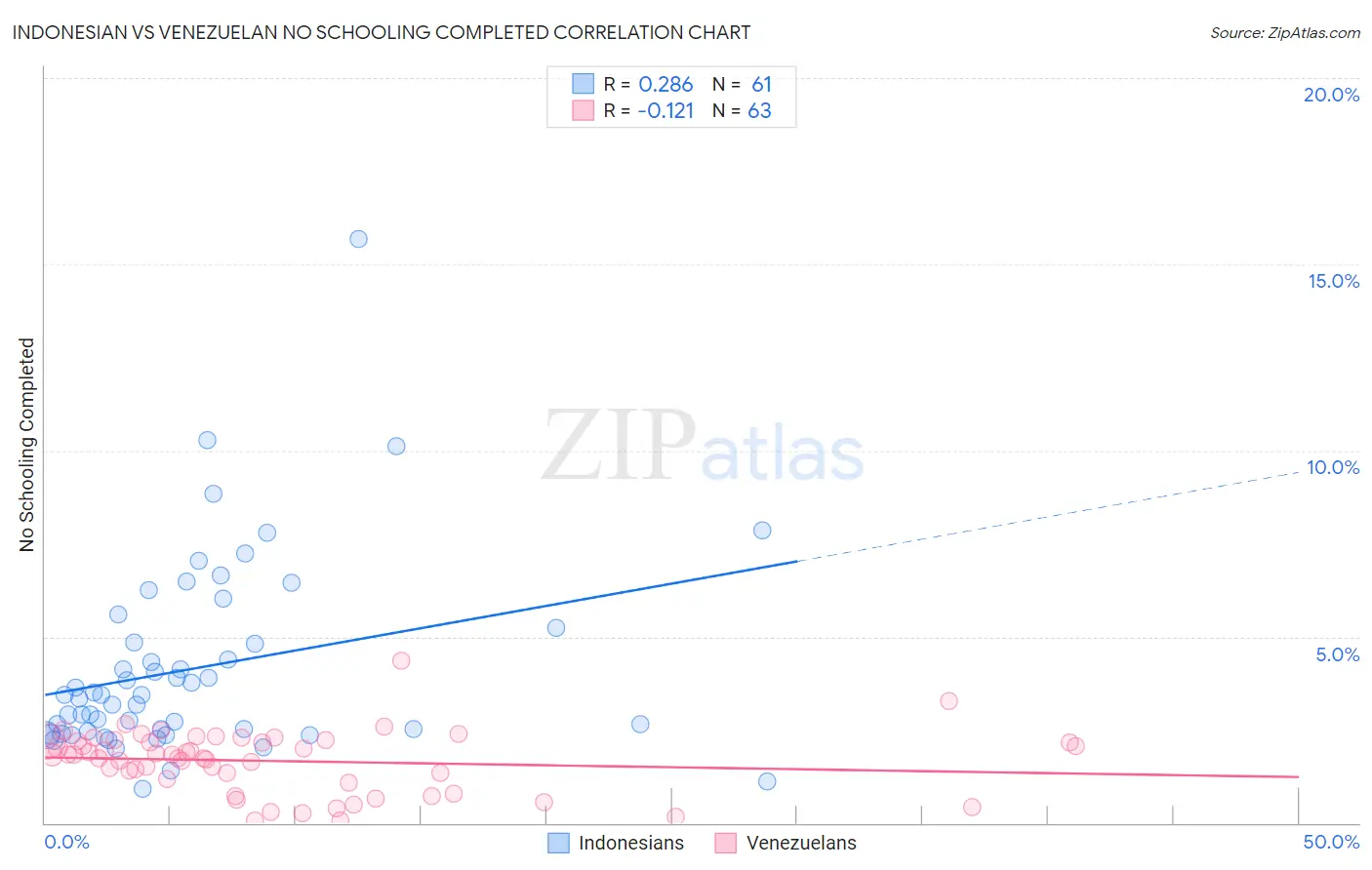 Indonesian vs Venezuelan No Schooling Completed