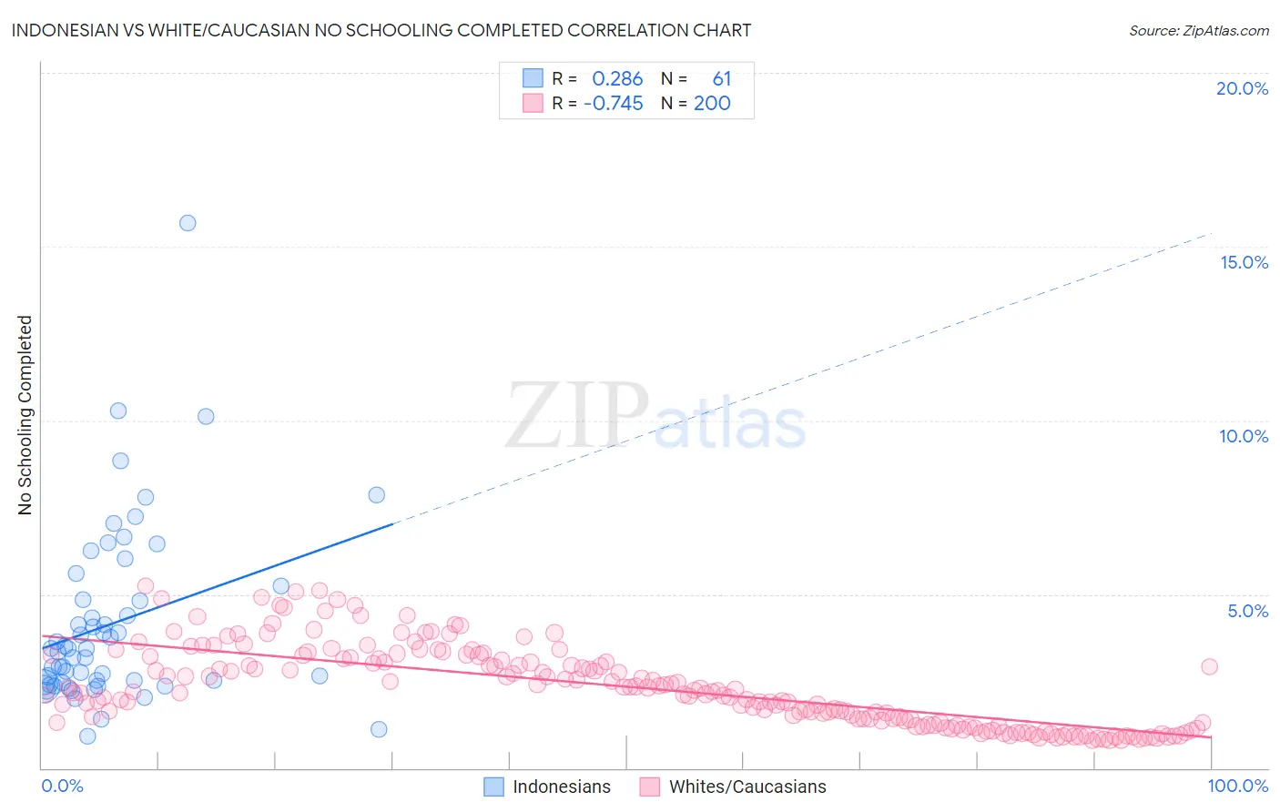 Indonesian vs White/Caucasian No Schooling Completed