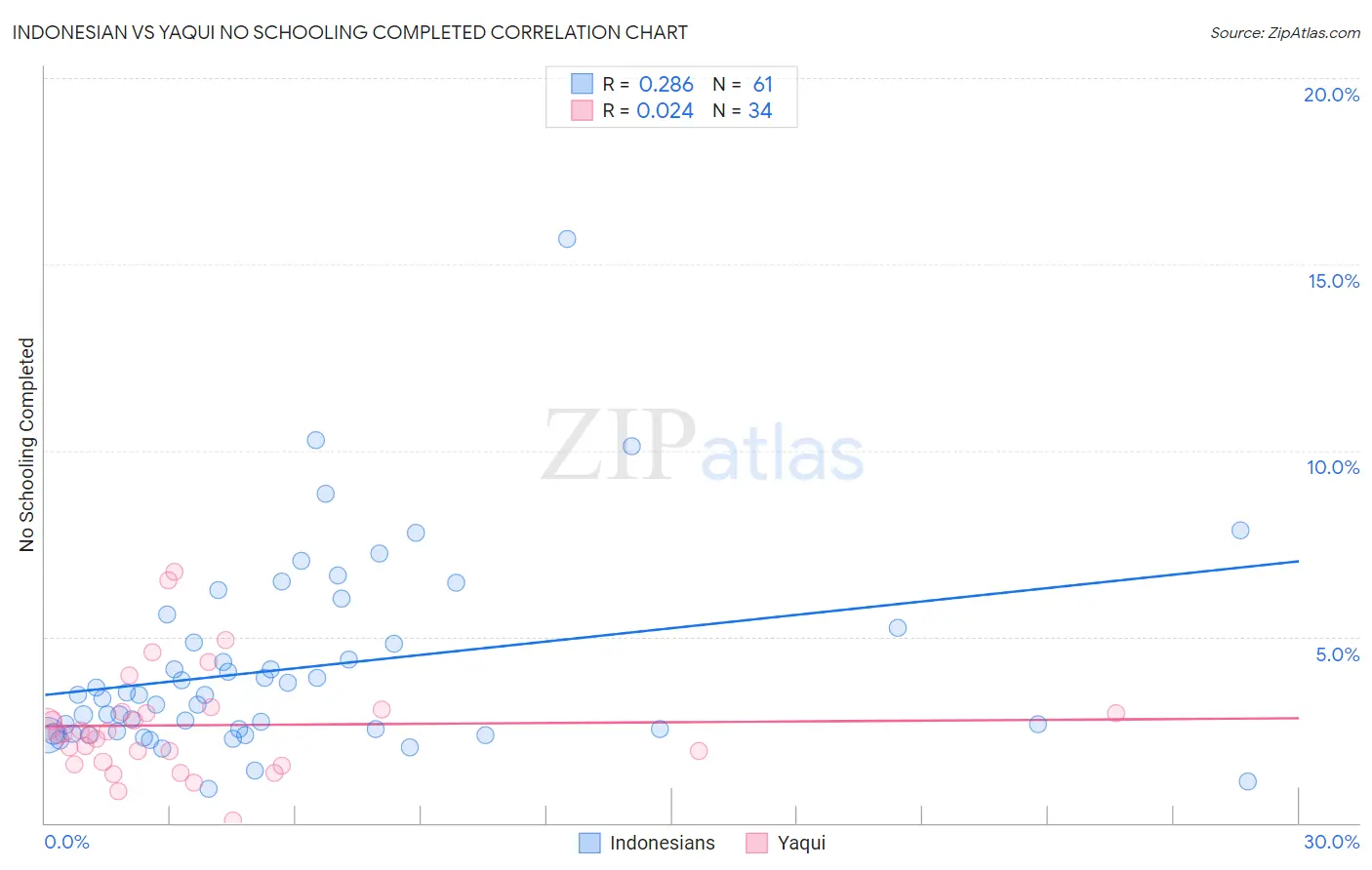 Indonesian vs Yaqui No Schooling Completed