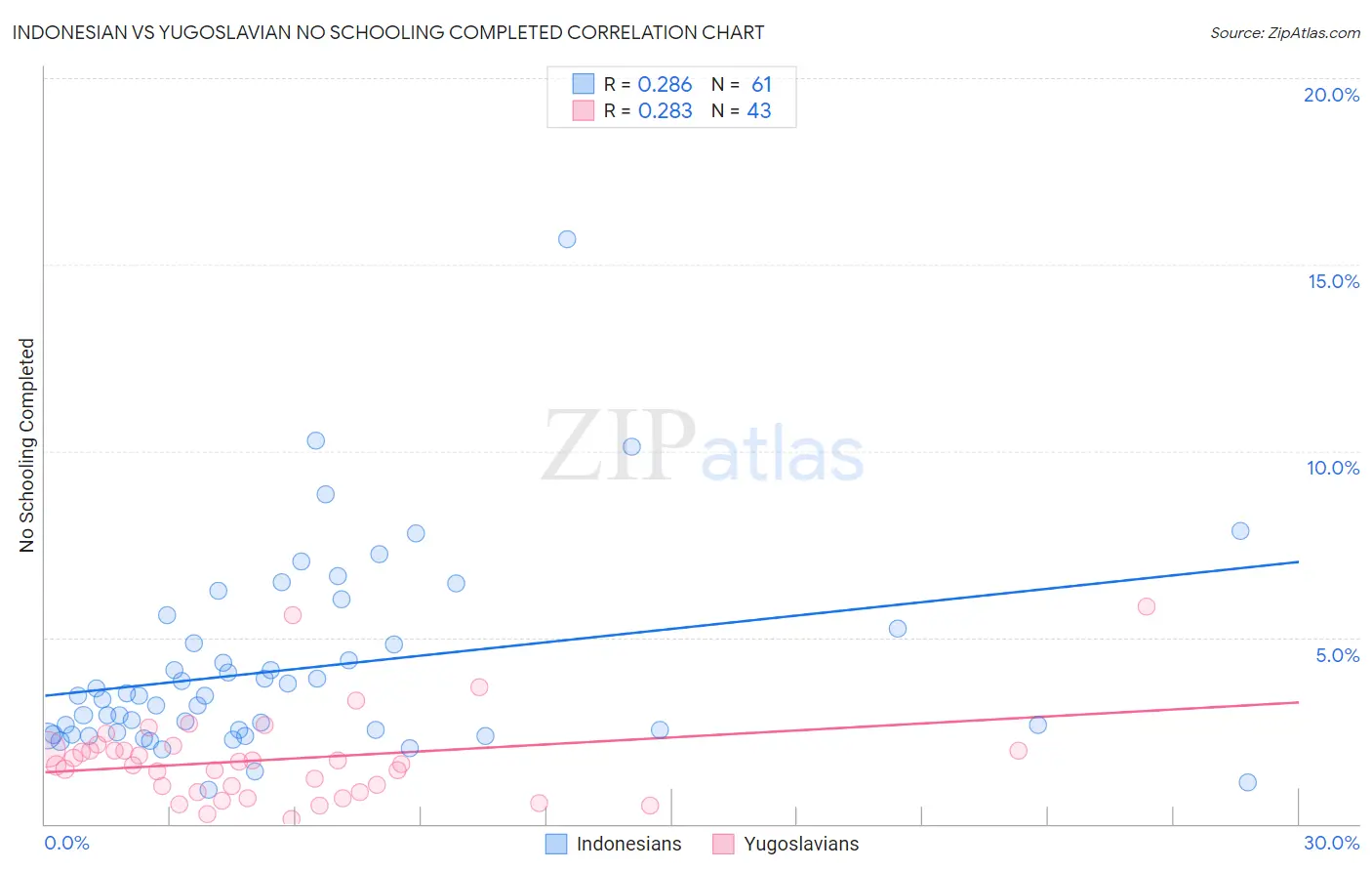 Indonesian vs Yugoslavian No Schooling Completed