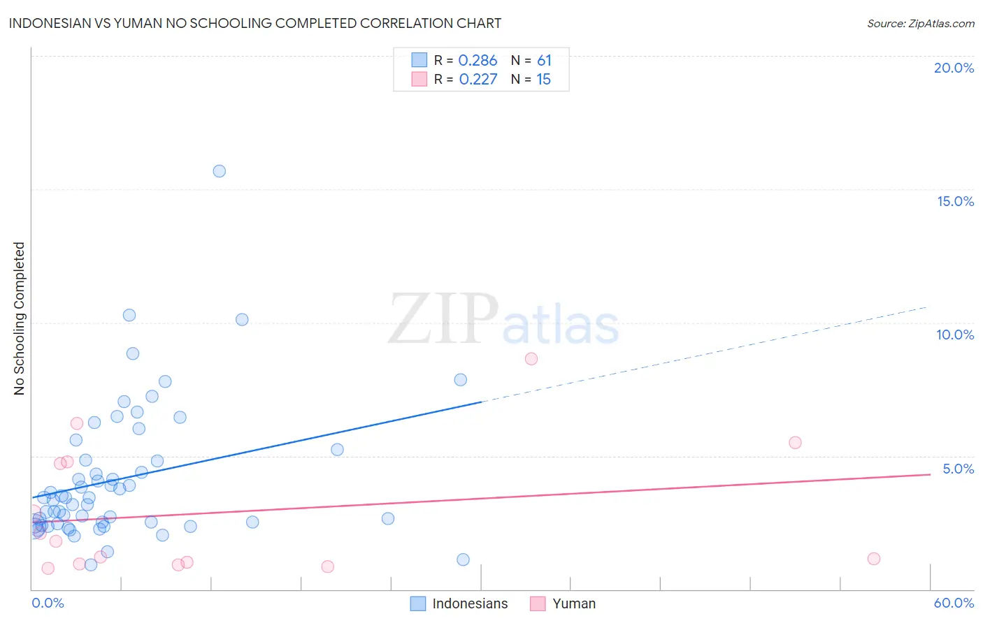 Indonesian vs Yuman No Schooling Completed