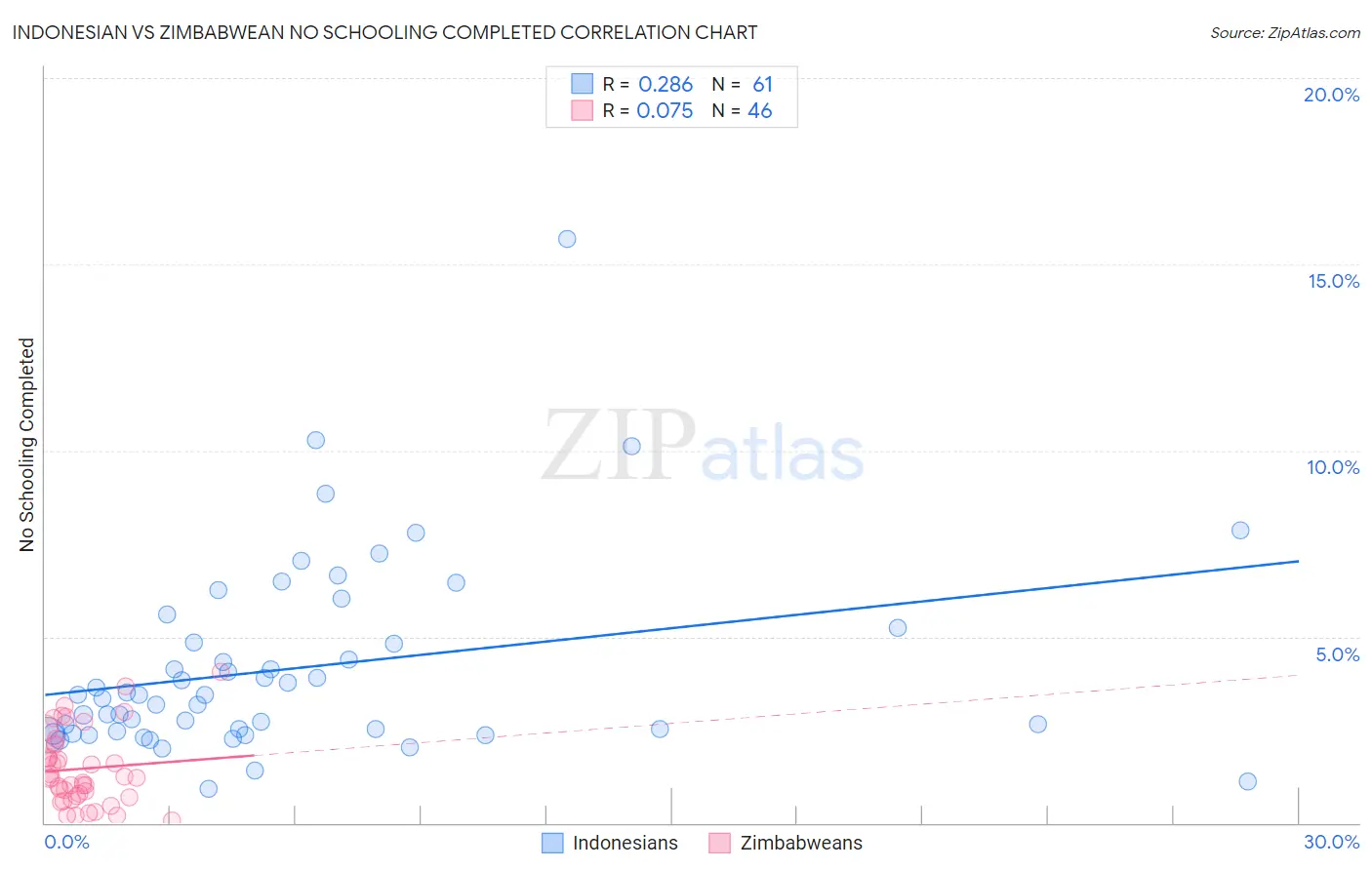 Indonesian vs Zimbabwean No Schooling Completed