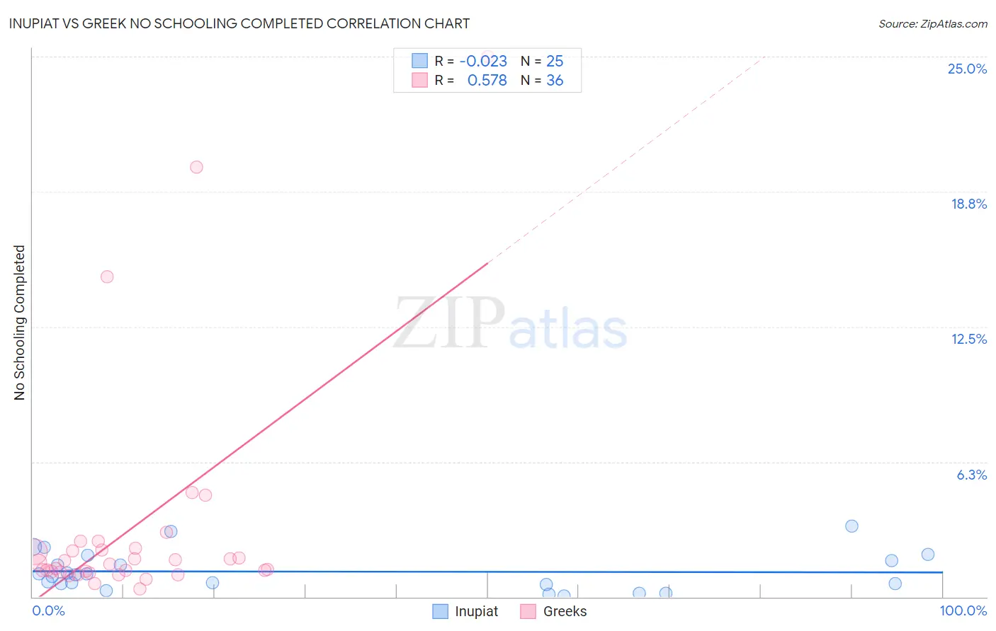 Inupiat vs Greek No Schooling Completed