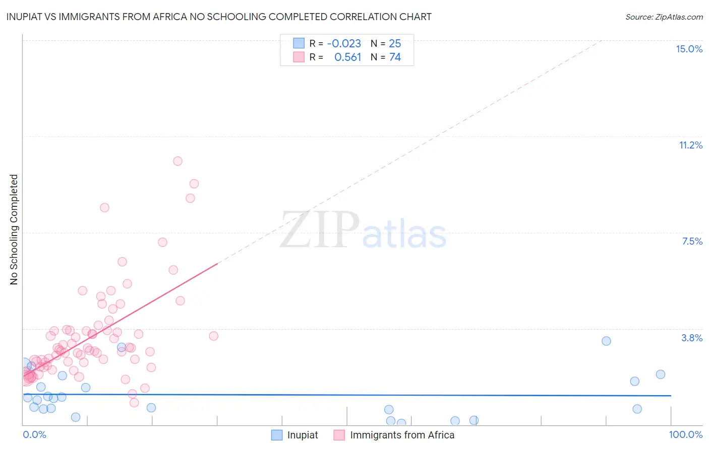 Inupiat vs Immigrants from Africa No Schooling Completed