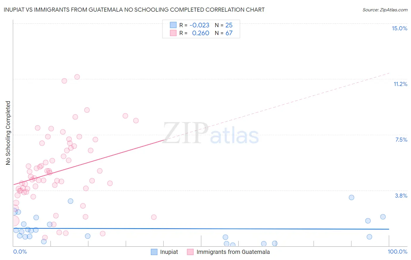Inupiat vs Immigrants from Guatemala No Schooling Completed