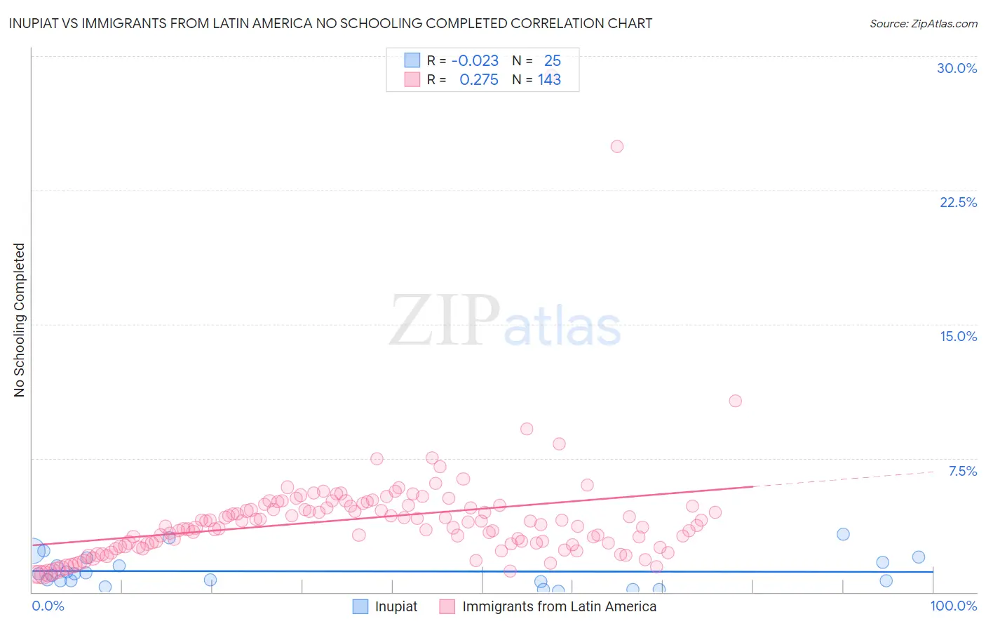 Inupiat vs Immigrants from Latin America No Schooling Completed
