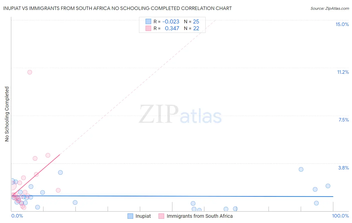 Inupiat vs Immigrants from South Africa No Schooling Completed