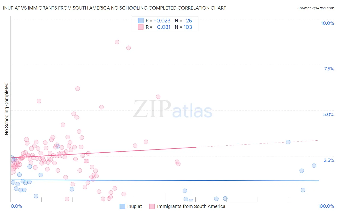 Inupiat vs Immigrants from South America No Schooling Completed
