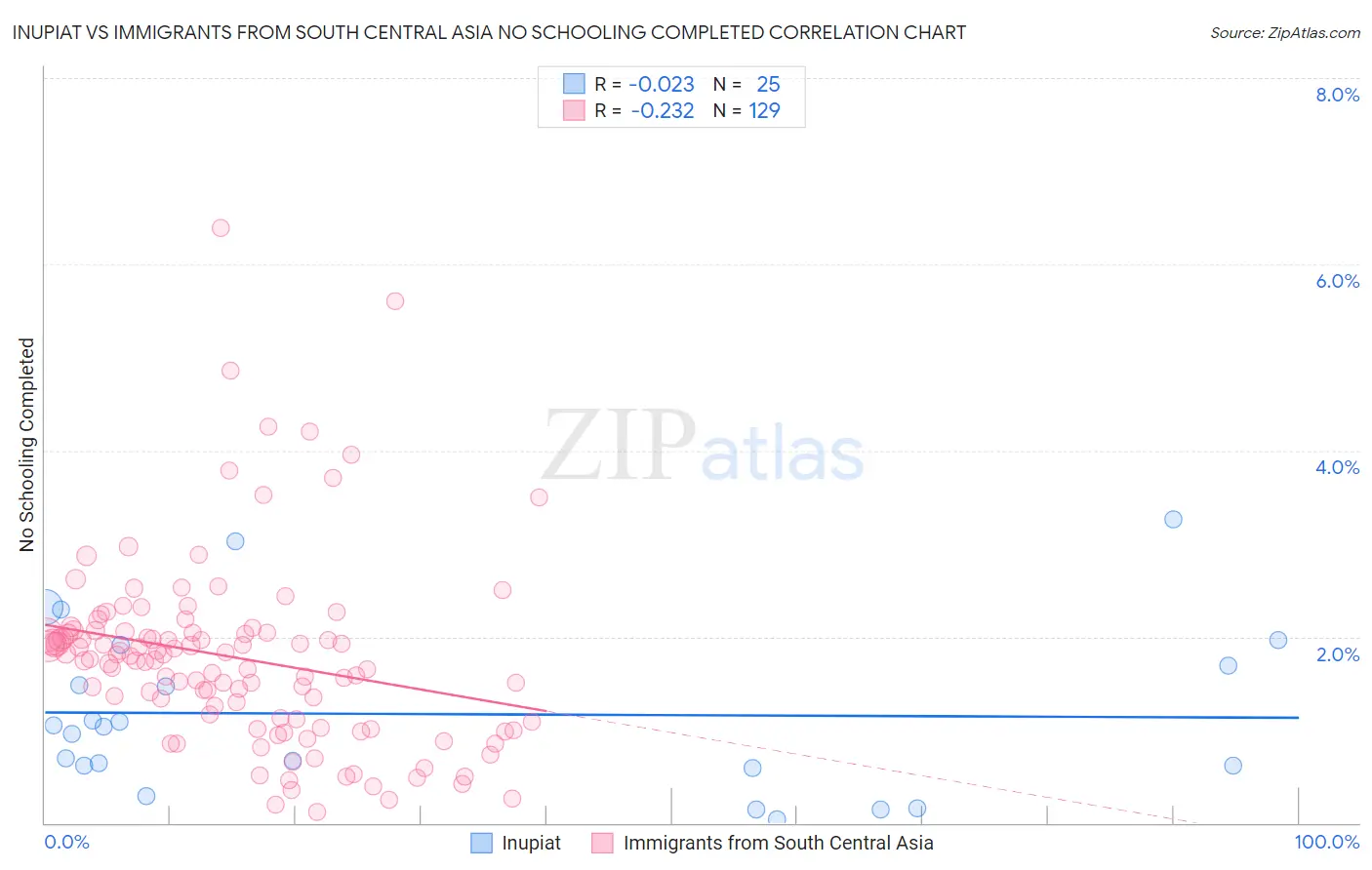 Inupiat vs Immigrants from South Central Asia No Schooling Completed