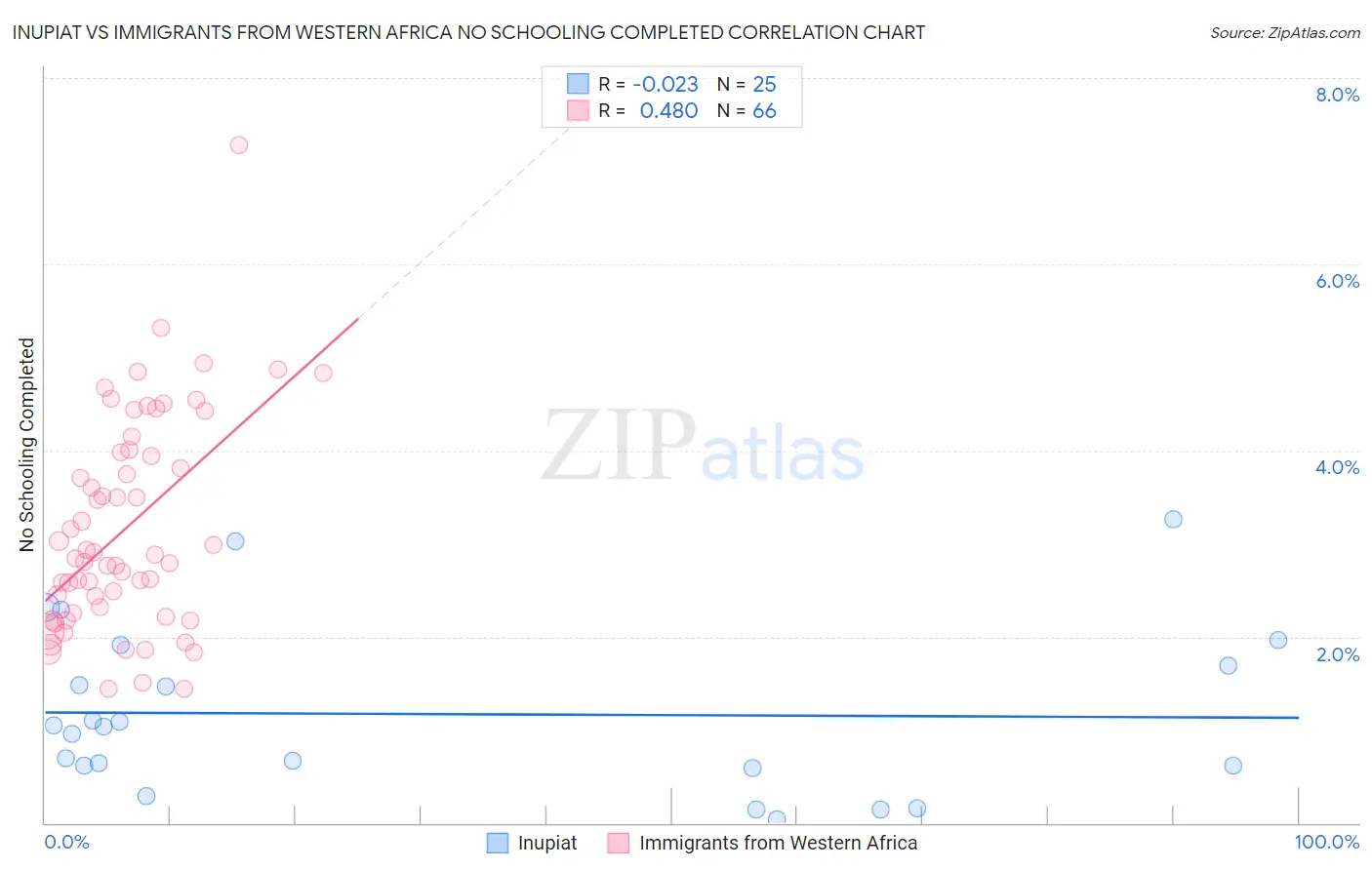 Inupiat vs Immigrants from Western Africa No Schooling Completed